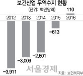 K뷰티·바이오 훈풍···보건산업 무역수지 첫 흑자