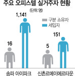 삼도오피스텔자치관리단 | [S리포트 -앵그리텔 된 오피스텔] 주민참여 없는데 法요건 엄격..."감시·감독할 관리단 구성 별따기"