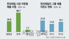 車 특수강 뛰어든 현대제철 조만간 상업생산 돌입한다