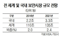 국내는 막막 해외서 새 길 찾는 보안업체