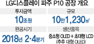 LGD 파주 P10 공장, OLED·LCD 복합단지로