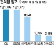 GS25 메가톤급 최저임금 대책에 ··· 분주해진 세븐일레븐·미니스톱