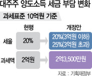 [文정부 세법개정안 확정] 대주주 주식 양도소득 3억 초과분에 25% 누진세율