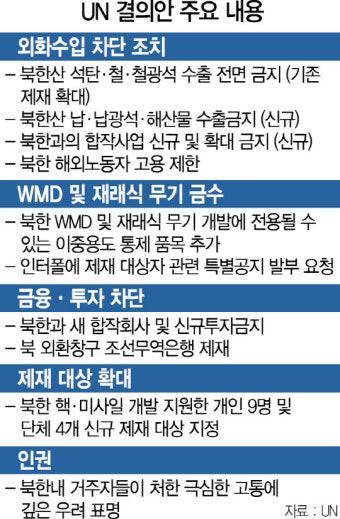 [유엔 대북제재 결의] 北석탄·수산물 봉쇄...연10억弗 수출 타격