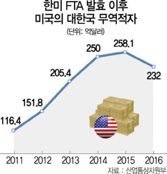 美 의회 “한미FTA, 미 무역적자 원인 아니다”