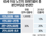 노인 의원 갈 때 외래진료비 ...본인부담 최대 4,000원 줄어