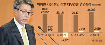 박창민 대표 사임...대우건설 매각 어디로
