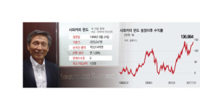 지와이자산관리(주) | [노후파산, 금융투자로 막아야]"농사 짓듯 장기운용해야" 19년간 1개 펀드 올인...연 5% 수익 올려