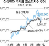 삼성전자만 오르는 場···지수-IT 동조화 가속