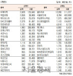 [표]코스닥 기관·외국인·개인 순매수·도 상위종목(8월 17일-최종치)