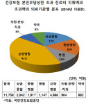 요양병원 건보혜택 기준 따로 만든다