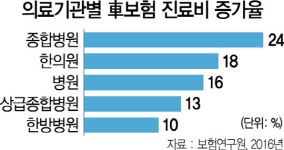 車보험 한방진료비 연평균 31% 급증