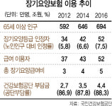 [노인 개념을 바꾸자]나이롱환자 넘치는 요양병원...의사 없는 요양원