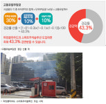 스마트주차솔루션 ‘아이파킹’ 도입하면 최대 43% 교통유발부담금 경감 받을 수 있어