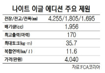 [가을로 달리는 수입차] 지프 레니게이드 나이트 이글 에디션, 강인한 이미지···국내 40대 한정판매