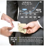 뒷돈에 향응 수수···불량영업 판치는 증권사