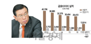 [금호타이어 더블스타 매각 결렬]무리한 매각 강행에 판로·실적 훼손...상처만 남긴 産銀의 딜