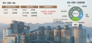 [S마켓]한라시멘트 1년 반만에 매물로···시멘트업계 빅3로 재편되나