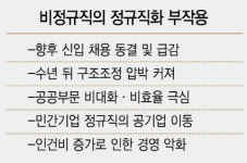 [설익은 反시장정책 곳곳 부작용] 파견·용역직까지 정규직화 압박...인력재편 막힌 은행 경쟁력 저하