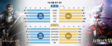 [기업배틀, 당신의 선택은 - 엔씨소프트 vs 컴투스] 급여·복지 탄탄한 엔씨···협동심 강한 컴투스