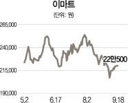 脫중국 반긴 주가...이마트·롯데쇼핑 반등