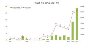 [부동산시장 뒤집어보기]테헤란로 넘어 강북·판교로 확장하는 ‘공유 오피스’