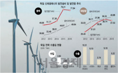 [脫원전 에너지 新골든룰 찾아라] 풍력·태양광 설비 늘렸지만 생산 줄어 몸살...신재생 제동 건 獨
