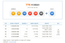 로또 776회 1등 당첨번호 ‘8,9,18,21,28,40’···당첨금 25.5억원씩