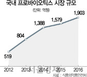 [도약하는 K바이오] 우리 몸 파수꾼 프로바이오틱스 腸하다!