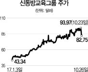[글로벌 핫스톡-신동방교육] 中 최대 사교육 업체...실적 高~高