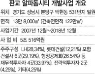 금융위기 전 마지막 공모형 PF 사업 ‘판교 알파돔시티’ 10년만에 출구 보인다