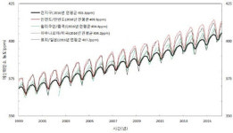 작년 세계 이산화탕소 농도 역대 최고...한반도는 더 높다
