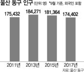 일감 없는 울산 동구, 땅값도 뚝