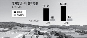 푸디스트(주) 한화첨단소재 | 한화첨단소재 '한우물 전략' 통했다