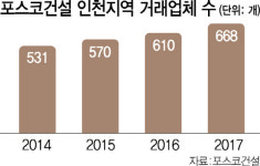 포스코 건설, 인천지역 중기와 동반성장 앞장