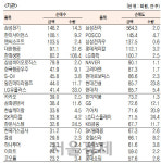 [표]유가증권 기관·외국인·개인 순매수·도 상위종목(11월 16일)