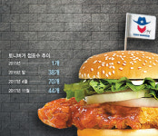 토니버거에 드리운 ‘카페베네 그림자’ ··· 프랜차이즈 신화 또 꺾이나