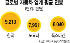 도요타·폭스바겐 부활엔 노사협력 있었다