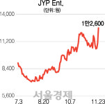 숨고르기 끝낸 엔터주...코스닥 상승 견인