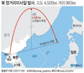 北미사일 사거리 최대 1만3,000km···워싱턴도 도달