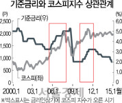 [긴축의 시대 ‘돈파티’ 끝났다] 증시·고금리 상품으로 머니 무브 빨라질듯