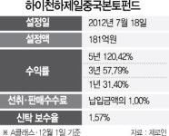[펀드줌인-하이천하제일중국본토펀드] 성장성 높은 중국 소비업종 투자...5년 수익률 120%