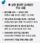 [美 법인세 감세안 상원 통과]1조5,000억弗 31년만에 최대 감세