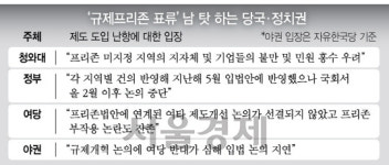 규제프리존 표류 서로 네탓..입법 흐지부지되나