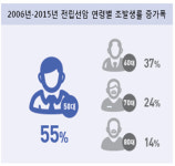 50대·고혈압·복부비만 男, 전립선암 주의해야