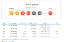 로또 784회 1등 당첨번호 ‘3,10,23,24,31,39’···당첨금 19억원씩