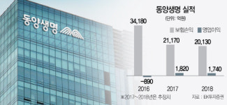 [서경스타즈IR] 동양생명, 보장성보험 판매 쑥...질적 성장 눈에 띄네