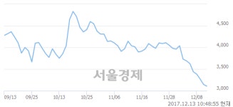 (코)엔에스엔, 장중 신저가 기록.. 3,100→3,080(▼20)