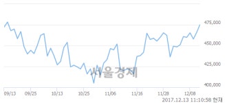 (유)엔씨소프트, 장중 신고가 돌파.. 478,500→479,000(▲500)