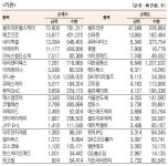 [표]코스닥 기관·외국인·개인 순매수·도 상위종목(12월 14일)